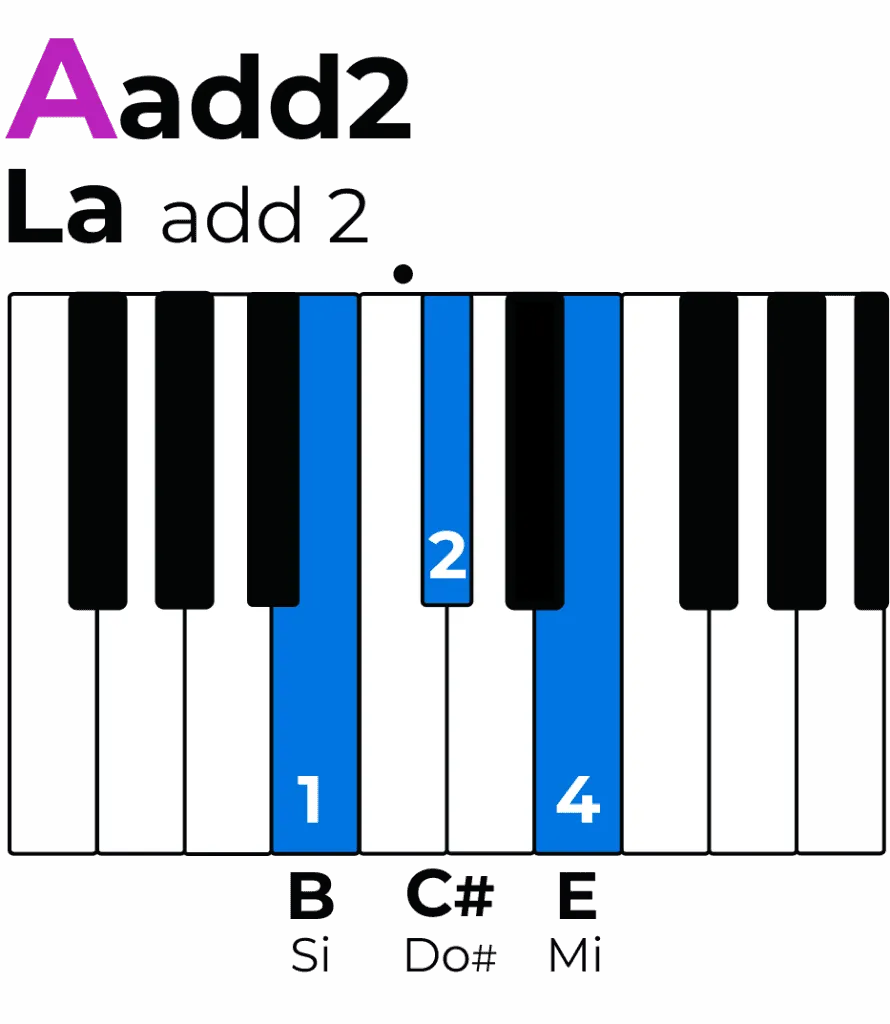 accords de la : Accord de la avec ajout de la seconde Aadd2 La add2