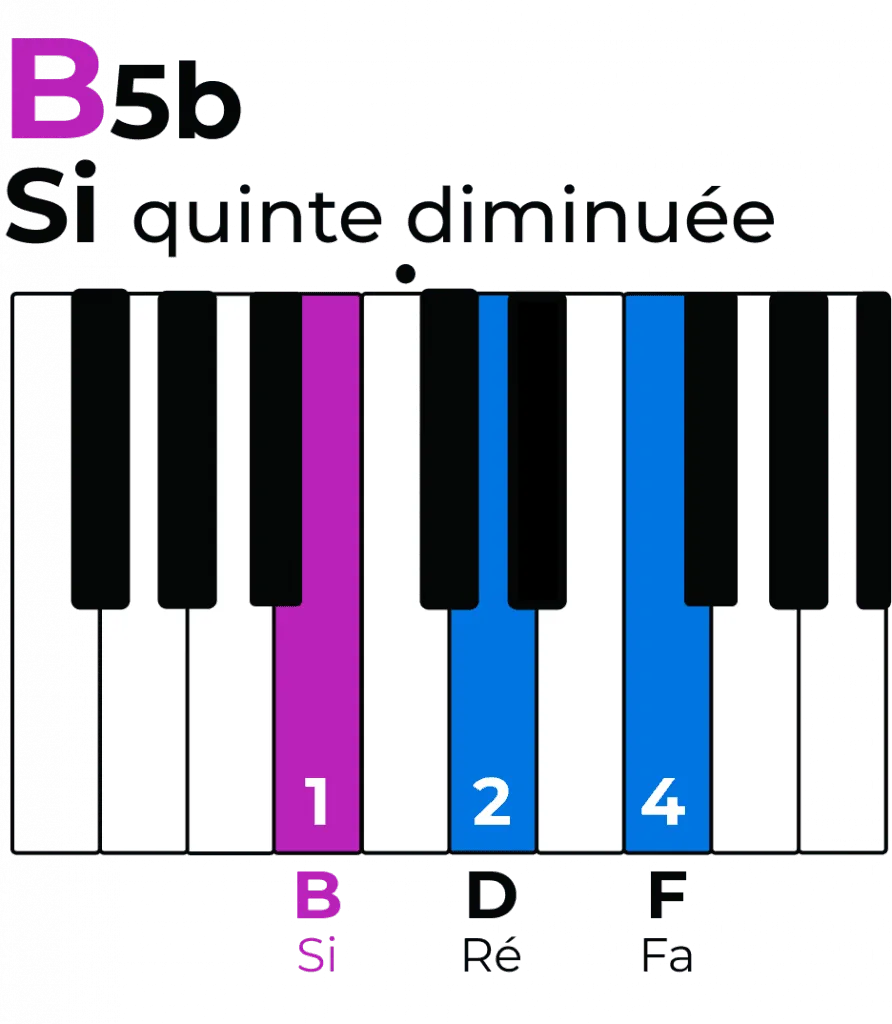 accords de si : accord de Si quinte diminuée Bb5 Sib5 Bdim