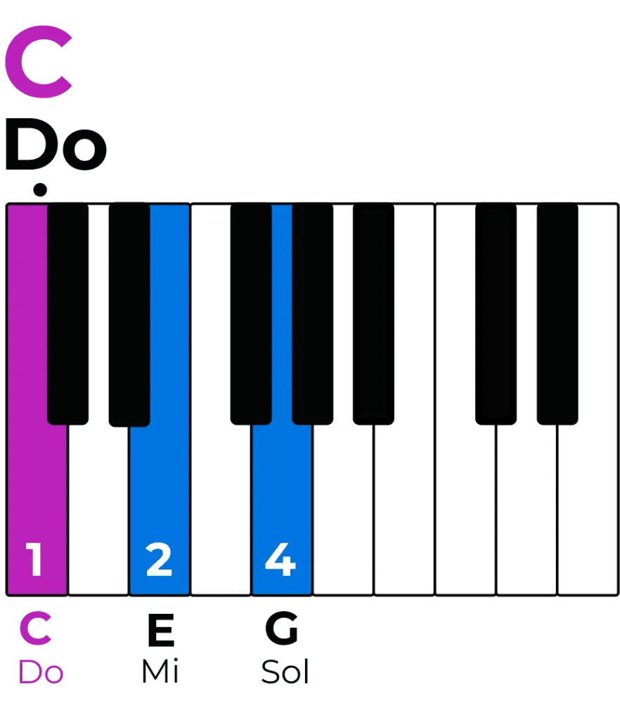 accord do piano