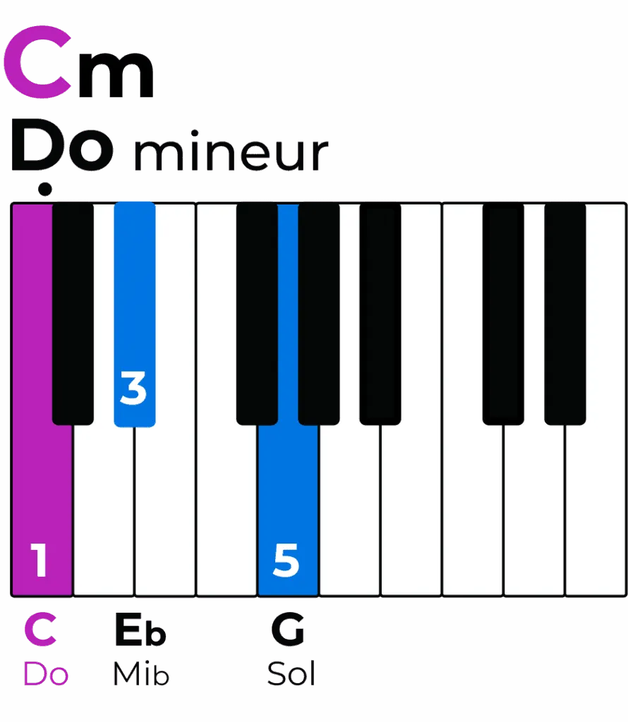 accord de do mineur au piano