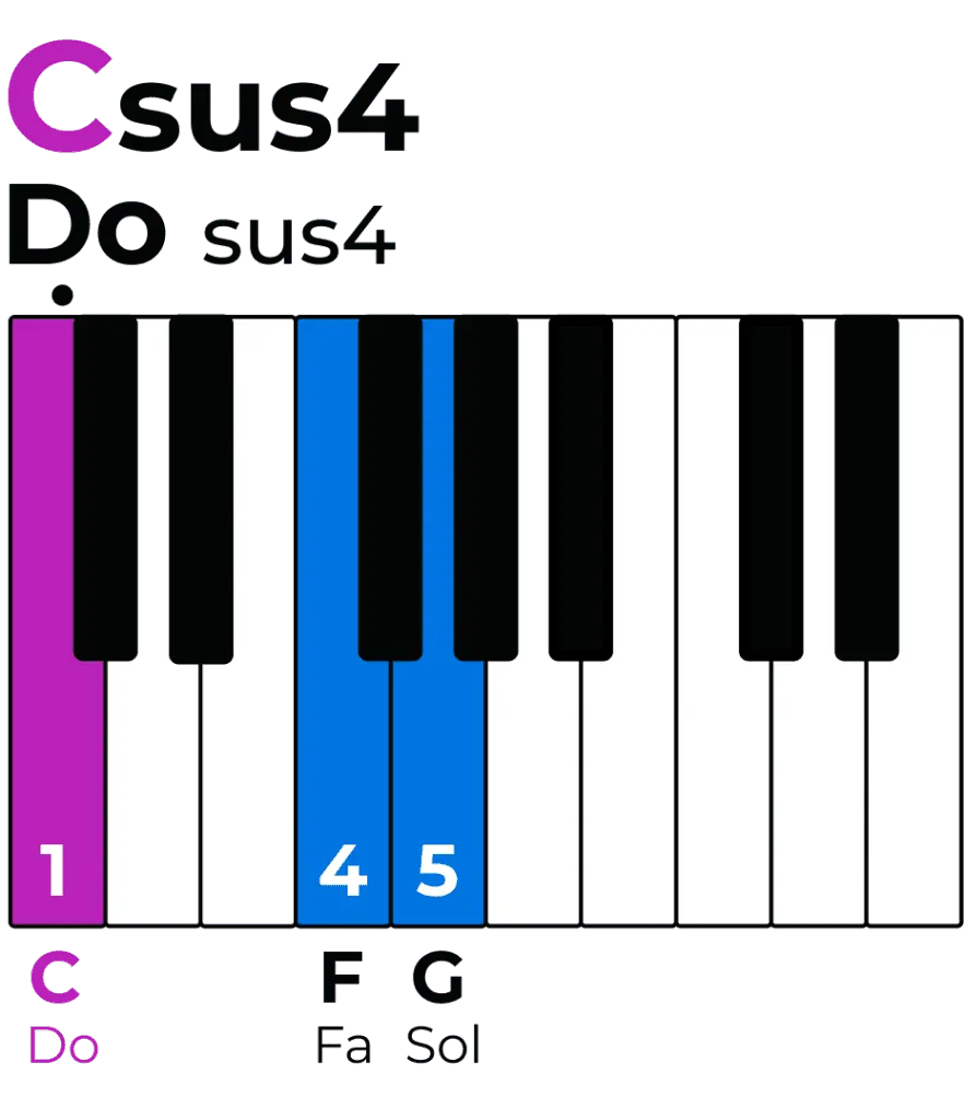 Accord Csus4 au piano