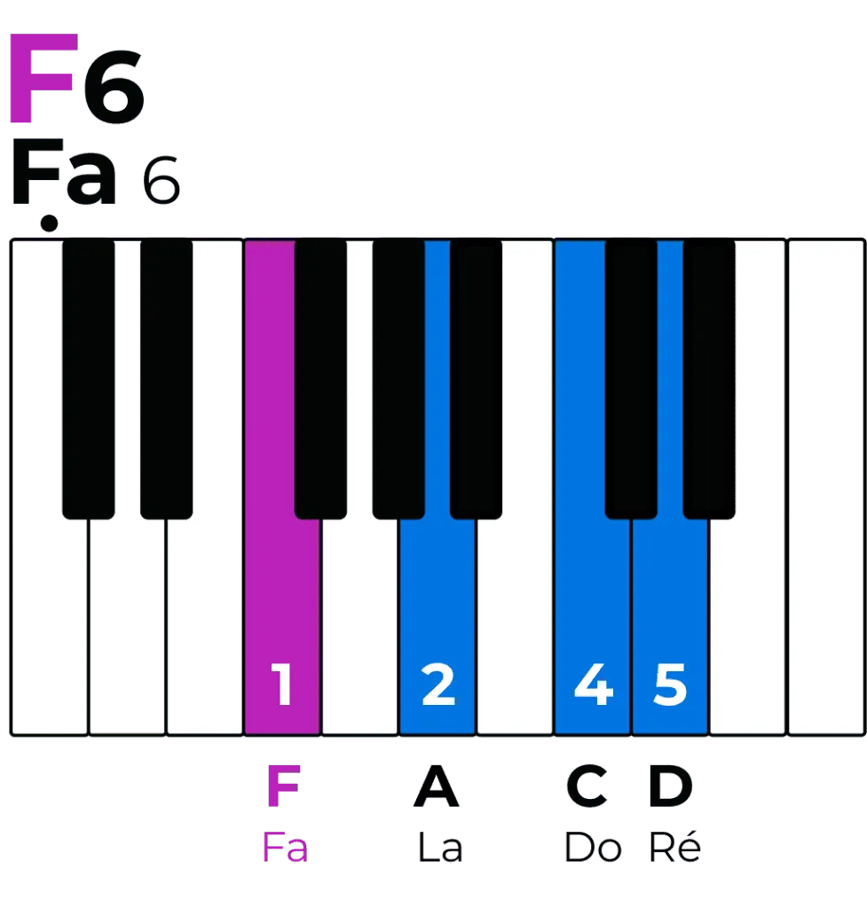 accords de fa : Accord de Fa sixte F6 Fa6