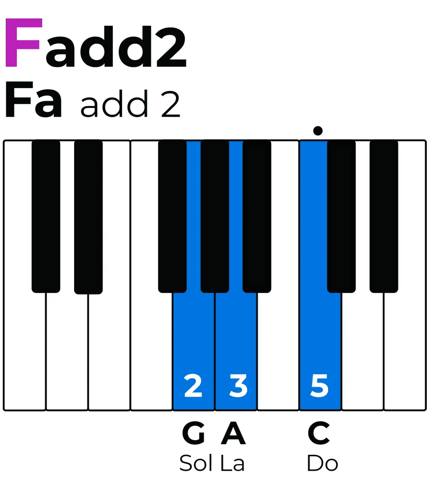 accords de fa : Accord de Fa avec ajout de la seconde Fadd2 Fa add2
