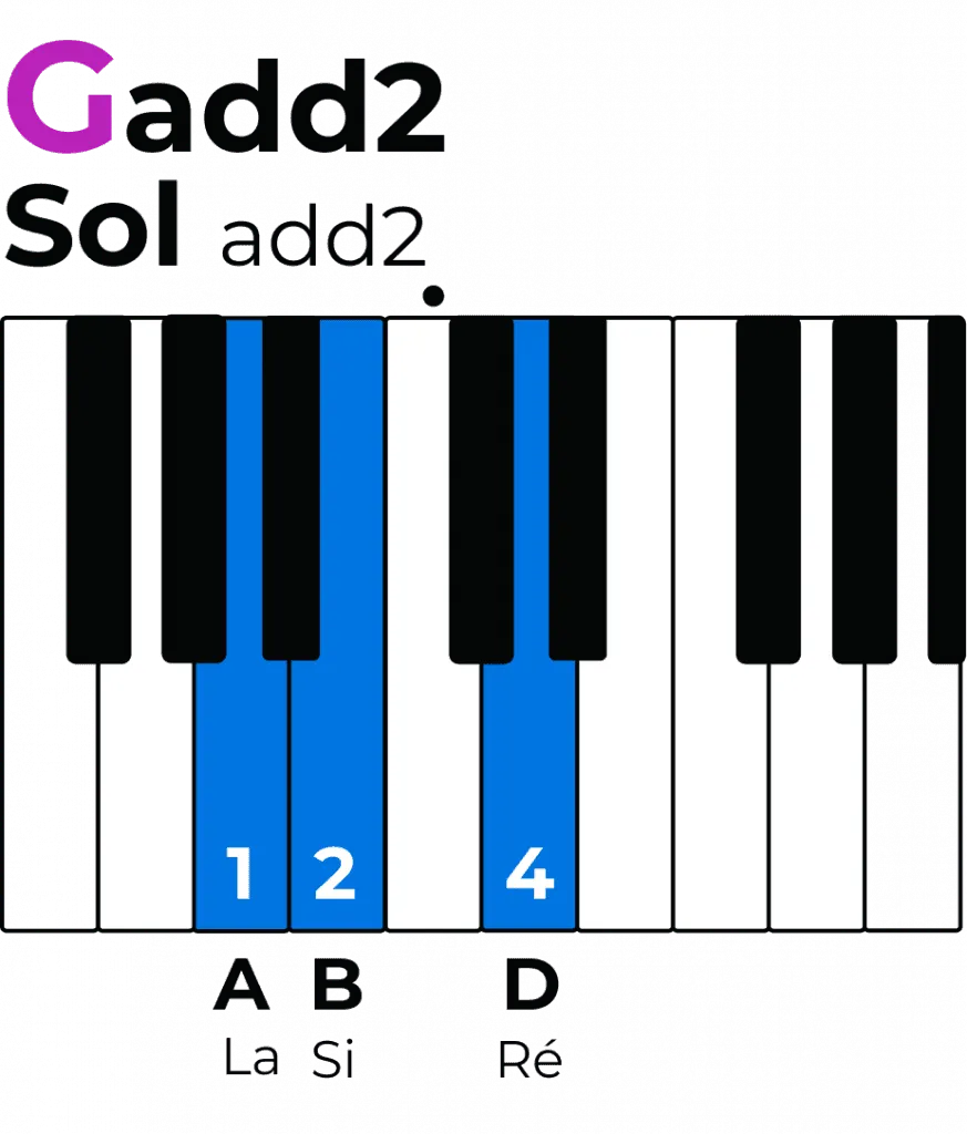 Accord G avec ajout de la seconde Gadd2 Sol add2