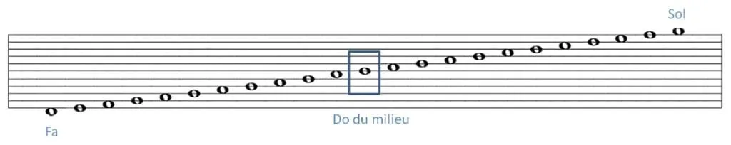 apprendre à lire une partition