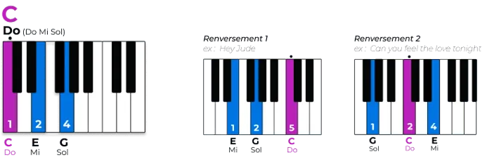 Accord Do au piano (ou accord C) : comment le jouer facilement