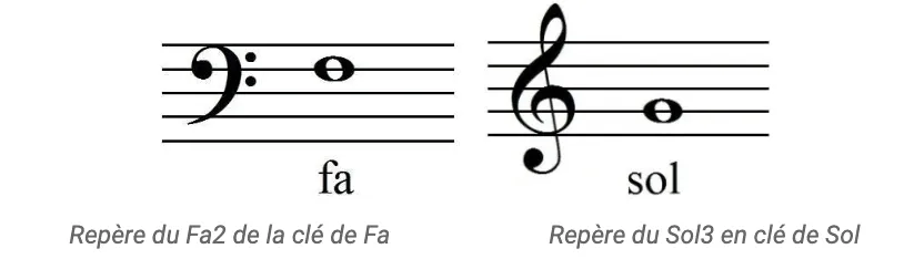 Les repères des clés