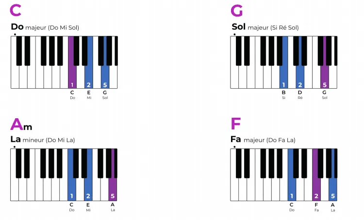 Les 4 accords magiques au piano avec doigtés