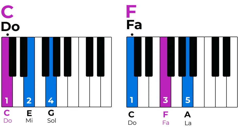 Accords de Do et Fa au piano avec doigtés