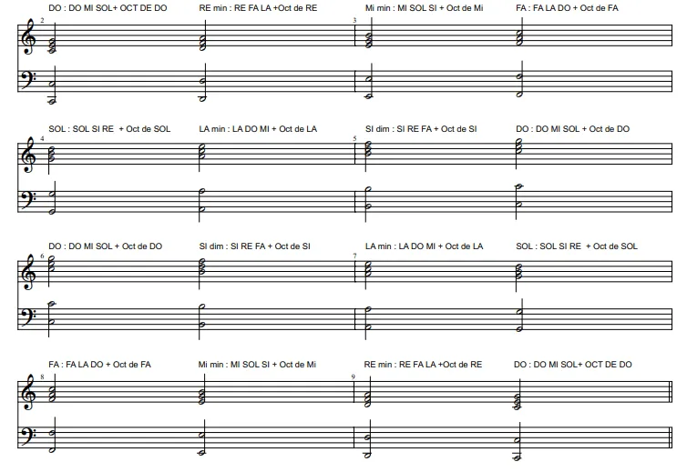 Partition de la gamme de Do majeur harmonisée