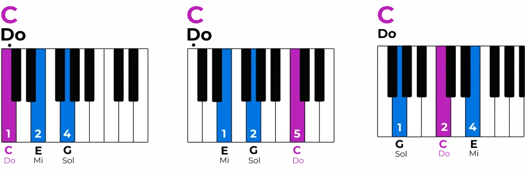 Renversements de l'accord de Do au piano avec doigtés