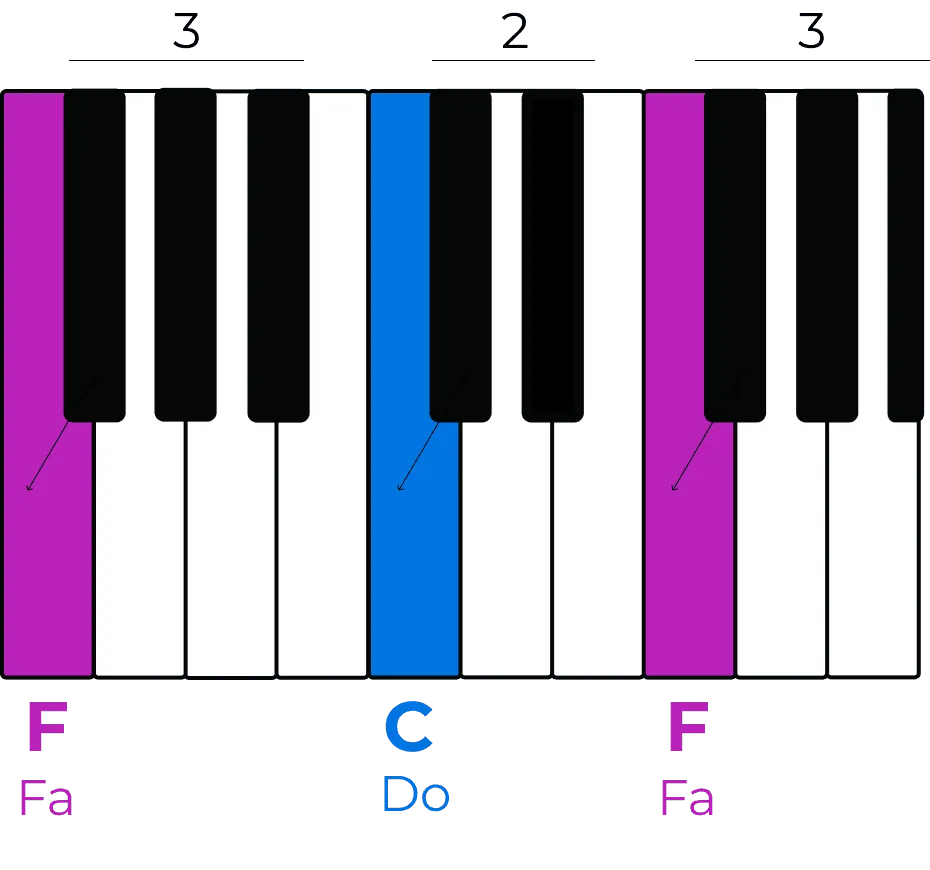 Les notes de musique Do et Fa sur le clavier du piano