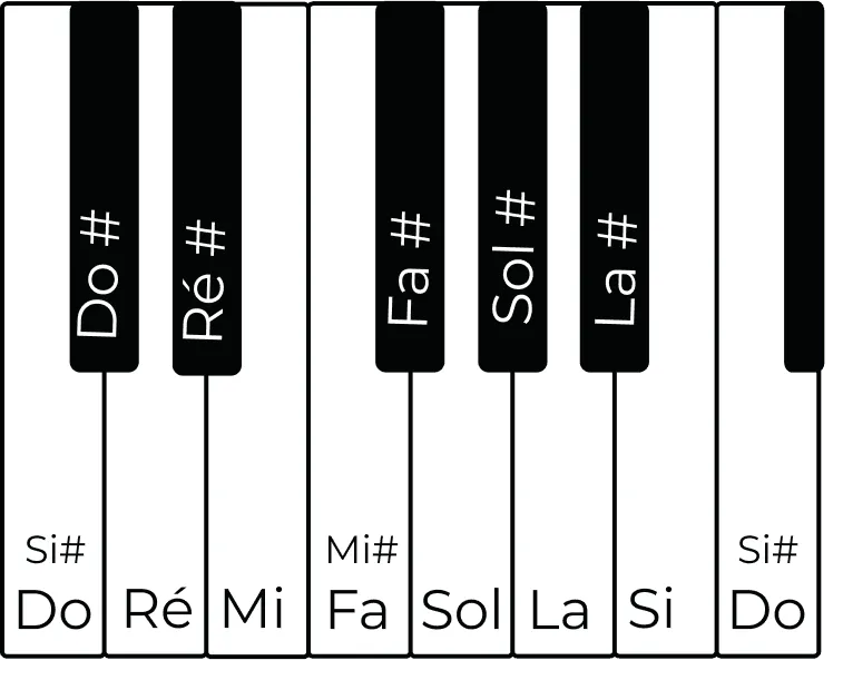 Les notes de musique altérées en dièse sur les touches noires du piano