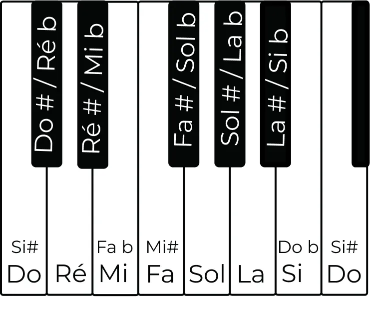 Les noms des notes de musique sur les touches du piano