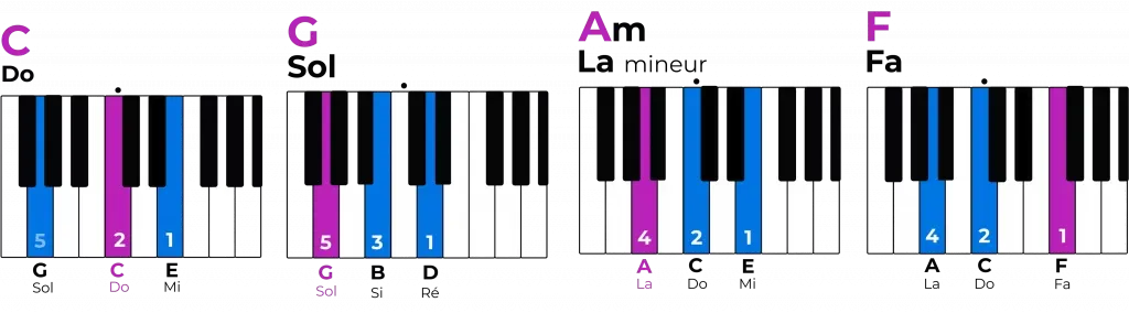 Doigtés des accords magiques à la main gauche au piano