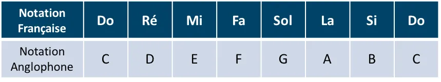 Apprendre les notes de musique