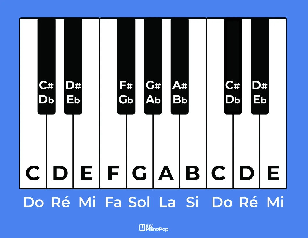 Correspondance des notes de musique sur les touches du piano : Notation française - Notation internationale