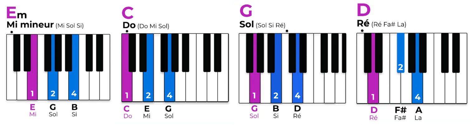 doigtés forme fondamentale 4 accords de piano