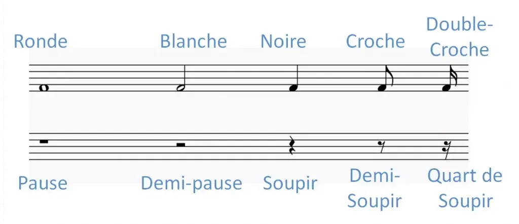 Equivalence rythmique entre figures de notes et figures de silence