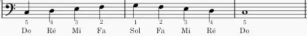 Exercice pour apprendre à délier ses doigts de la main gauche au piano