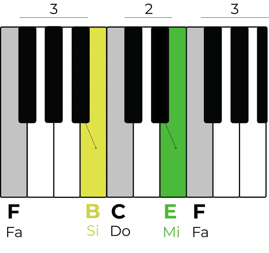 Le Si et le Mi au piano