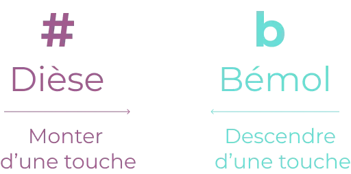 Les diÚses et les bémols sur un piano