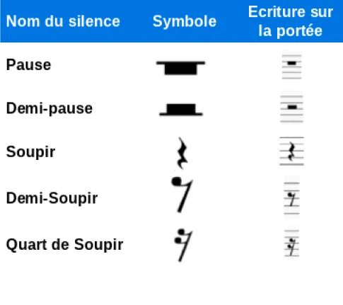 Ecriture des silences au piano