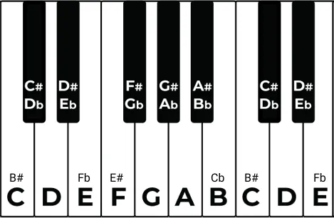 touche de piano pour se repérer