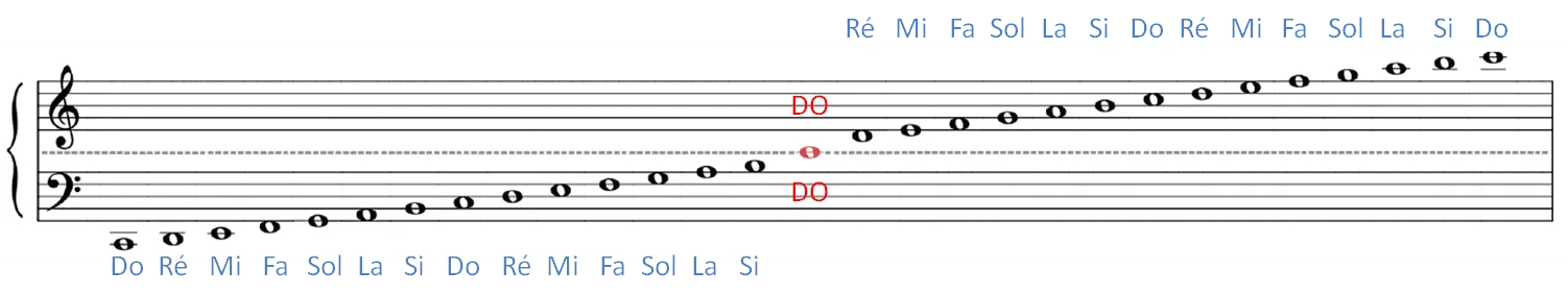 Division de la portée générale clé de fa et clé de sol