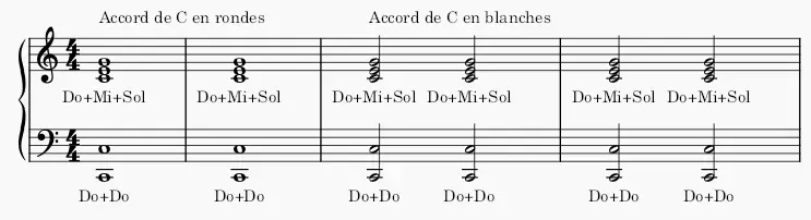 Accord de C - rythmique en rondes et en blanches