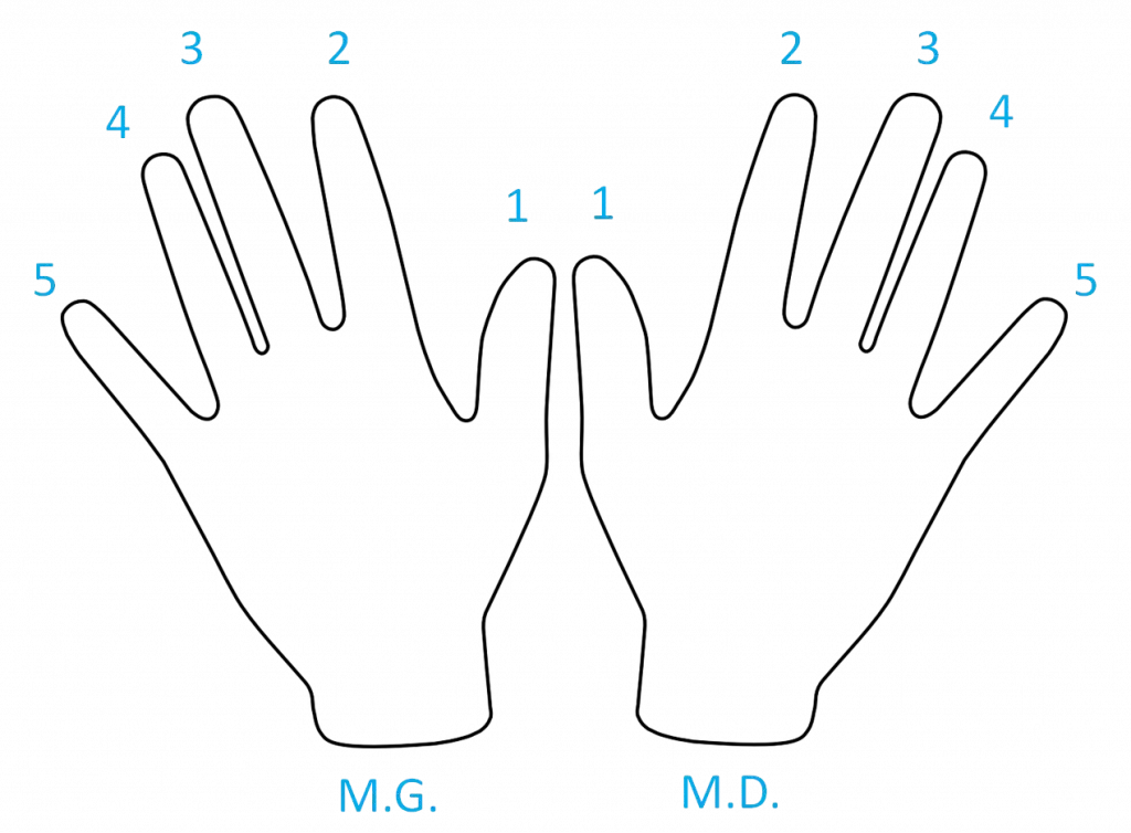 Numérotation des doigts au piano