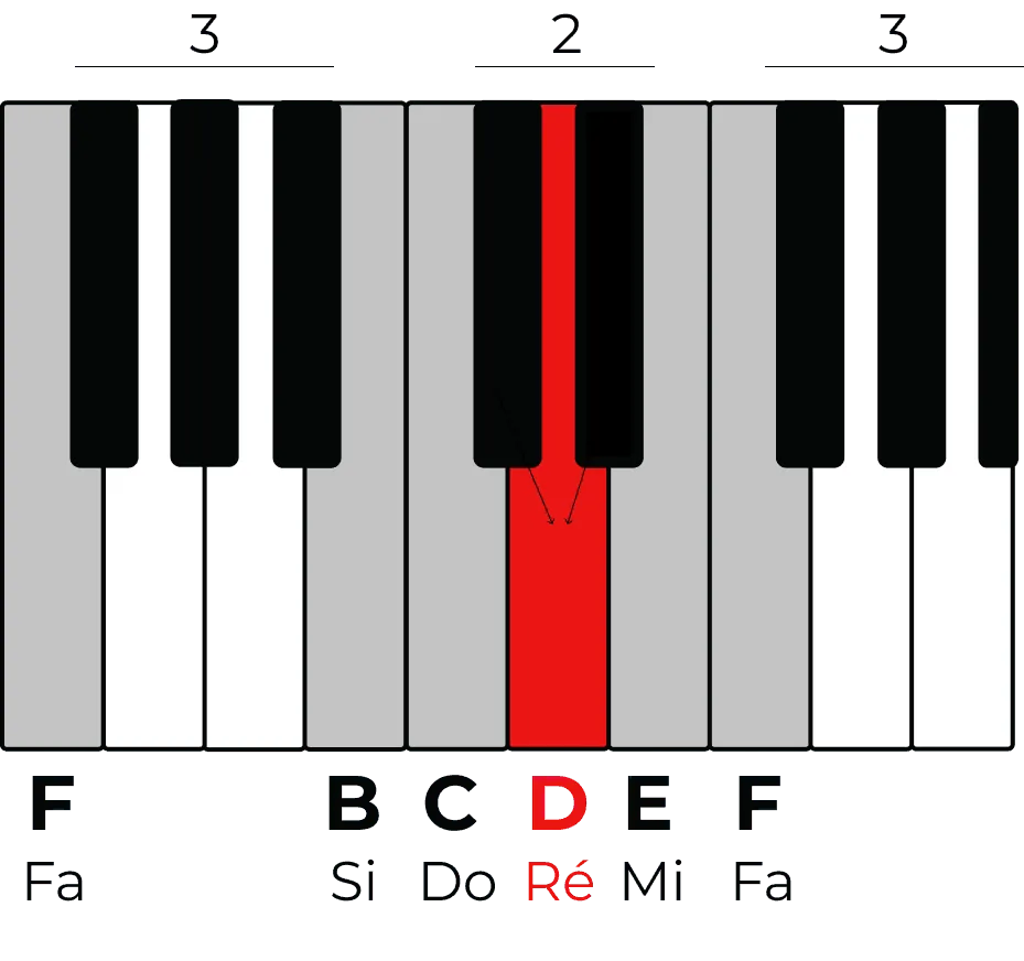 Repérer le Ré sur un clavier
