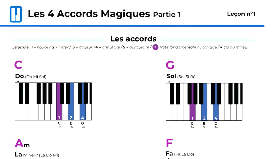 Fiche accords de la leçon 1 : Do, Sol, La mineur et Fa dessinés sur le clavier avec les doigtés