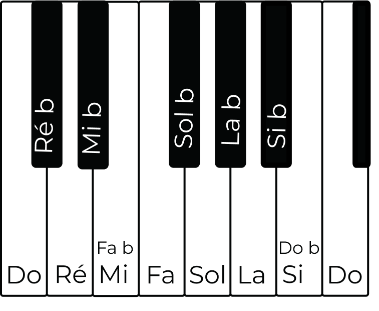 Les notes de musique altérées en bémol sur les touches noires du piano