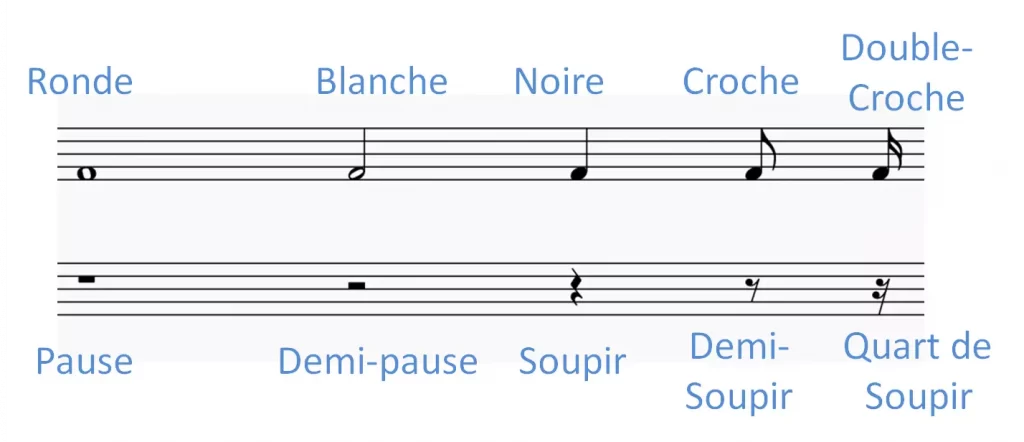 Equivalence rythmique entre figures de notes et figures de silence