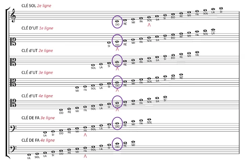 Les 7 clés musicales