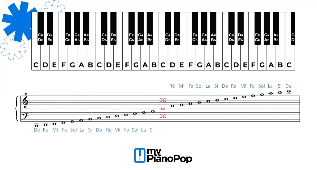 Equivalence clavier et notes de musique