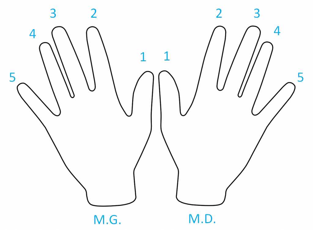 Numérotation des doigts au piano