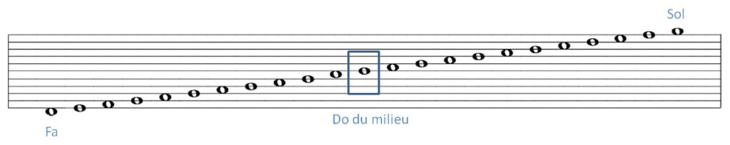 apprendre à lire une partition