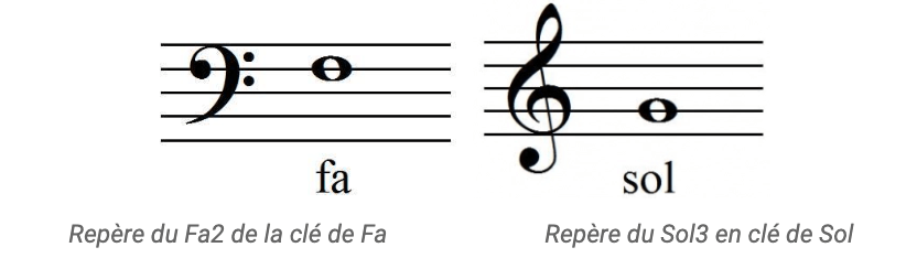 Les repères des clés